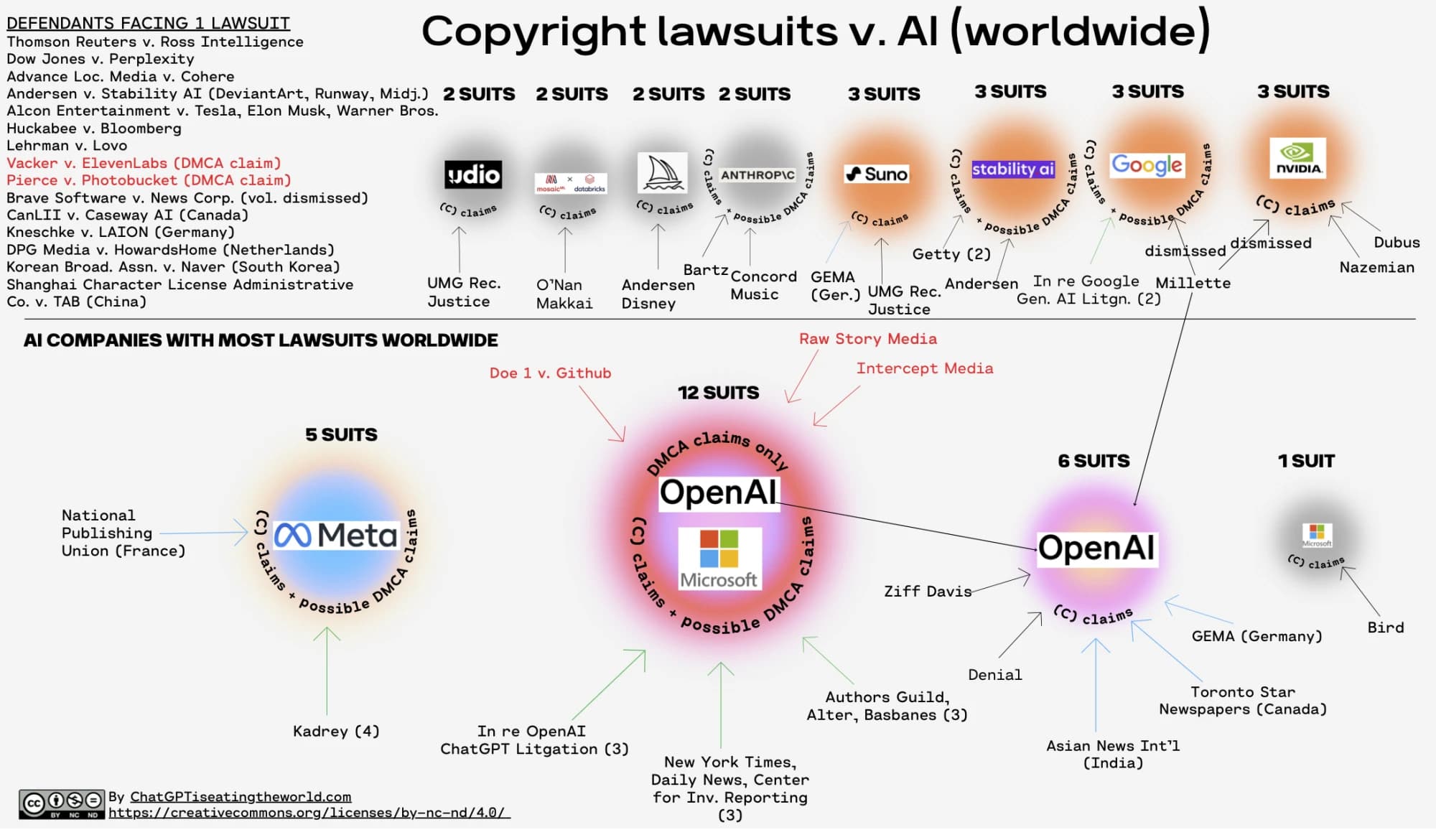 Infographic of copyright lawsuits against AI companies worldwide by defendant, July 2025; OpenAI faces the most suits
