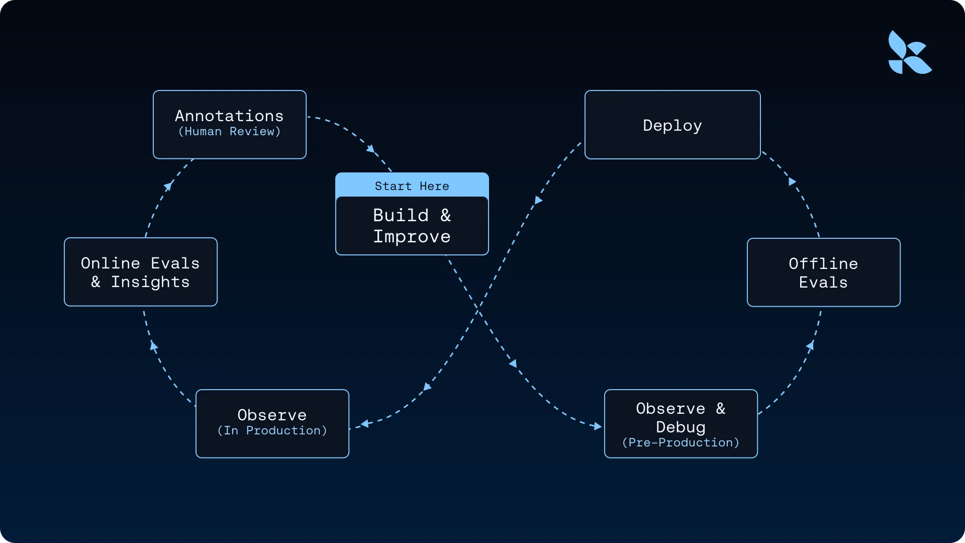 Production evaluation stack diagram: offline golden sets, shadow traffic, online outcomes, and slice failure analysis