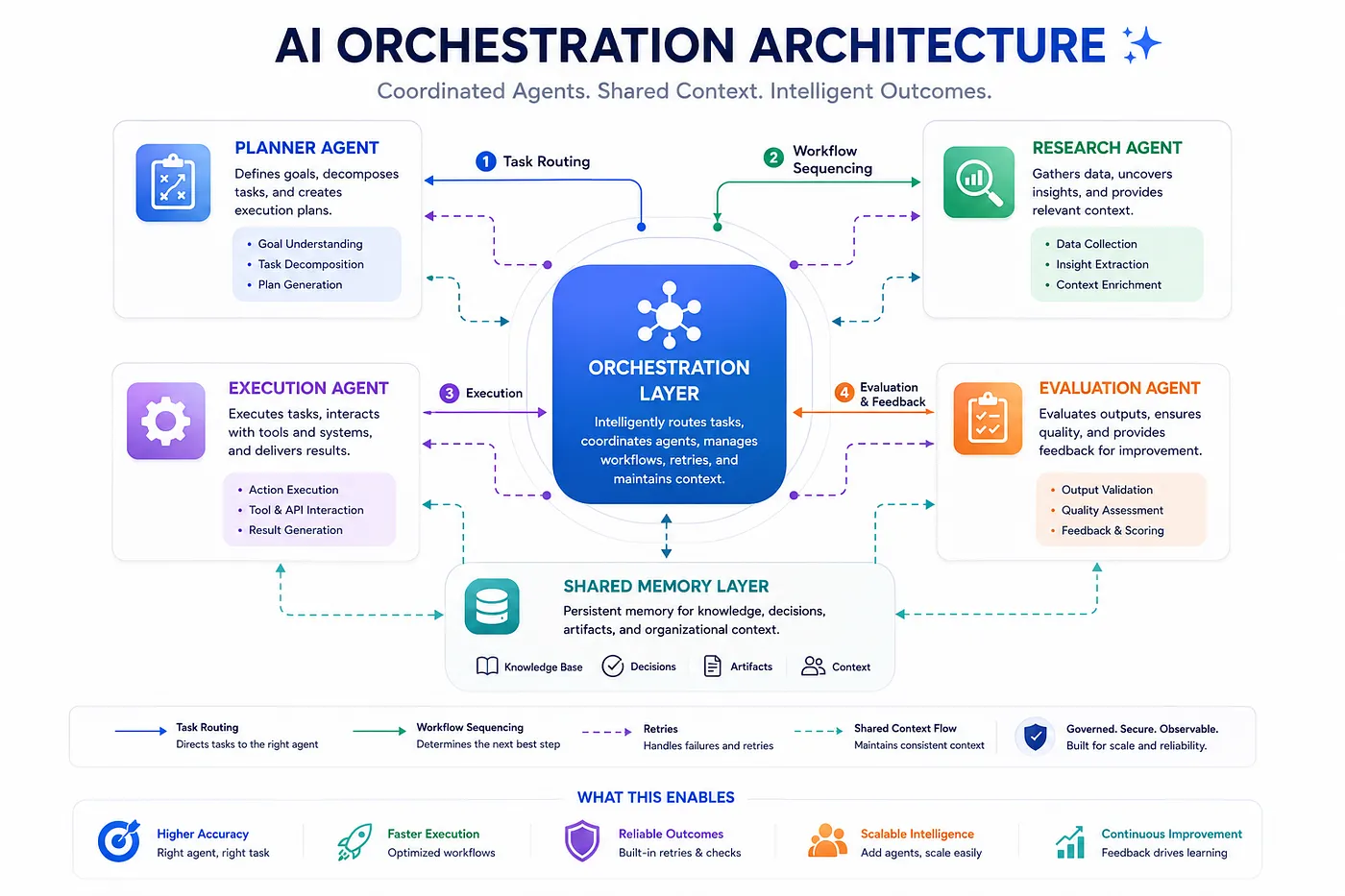 The Orchestration Layer: Why the Moat Sits Above the Model