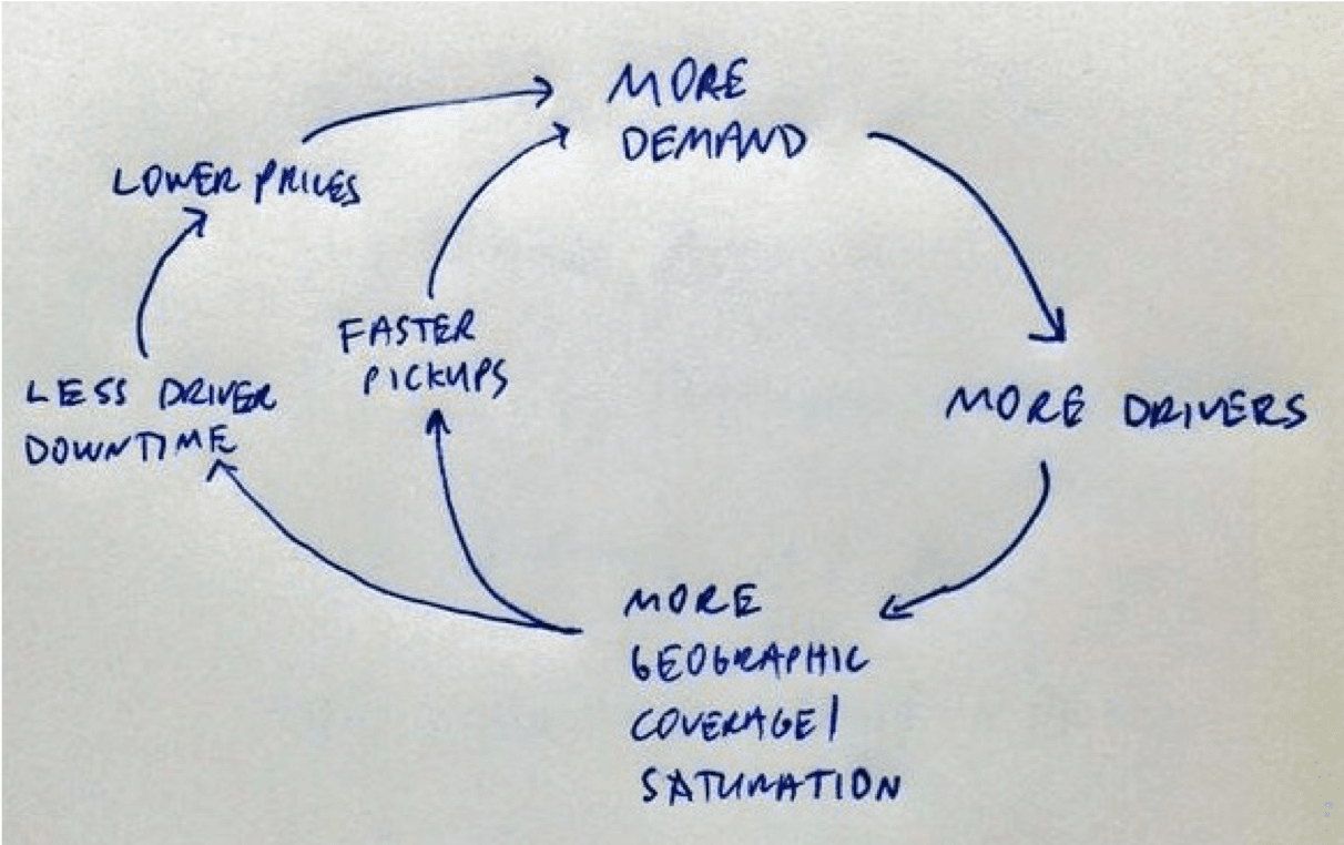 Hand-drawn flywheel diagram linking more demand, more drivers, wider coverage, less downtime and lower prices