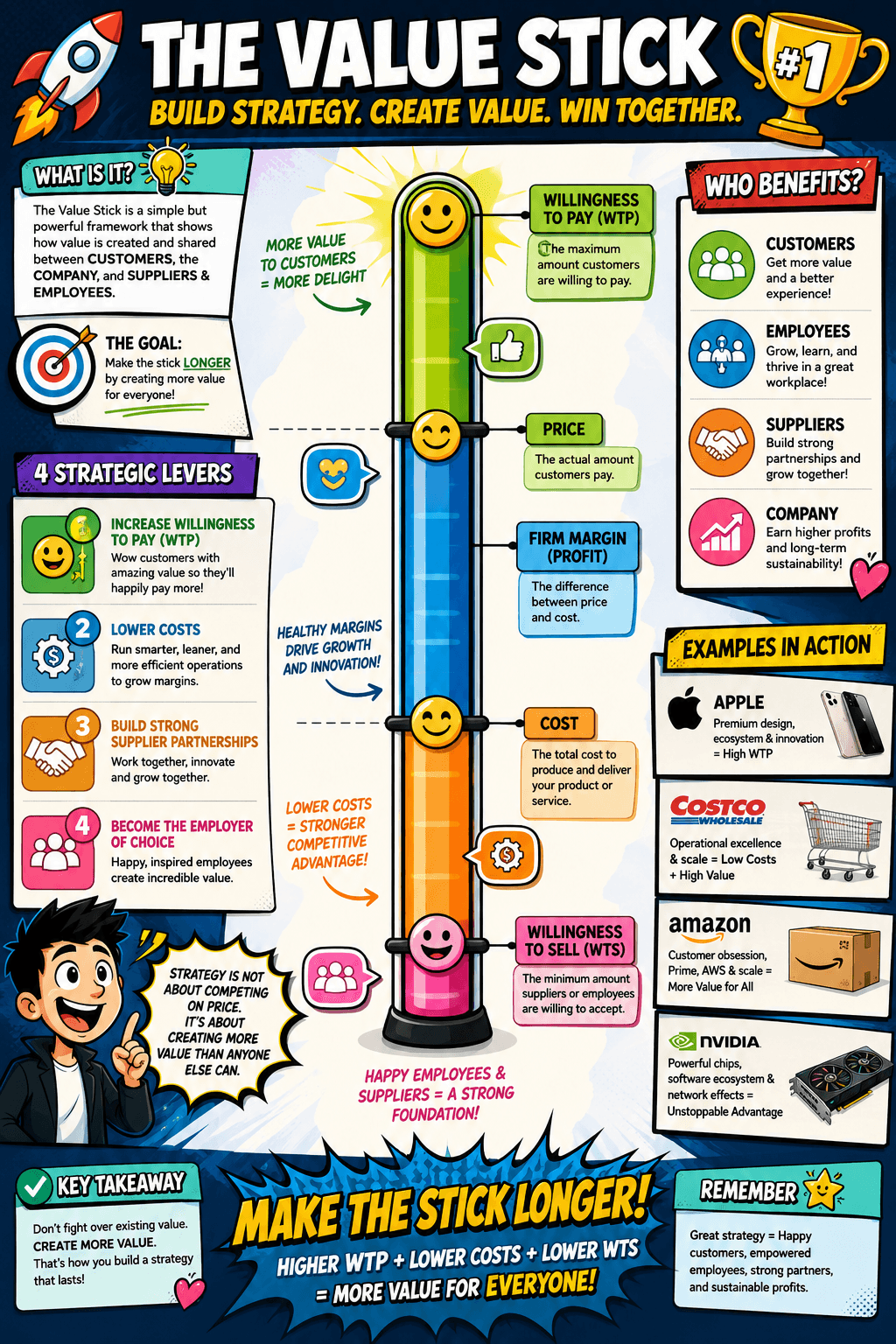 Business strategy: the Value Stick