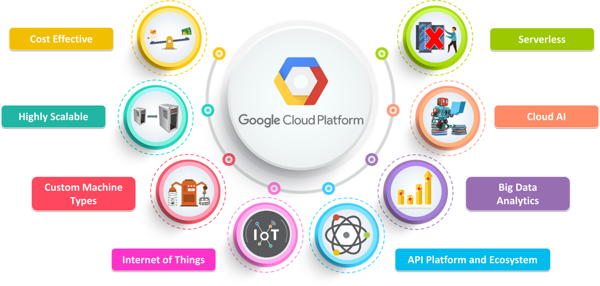 Discover Google Cloud