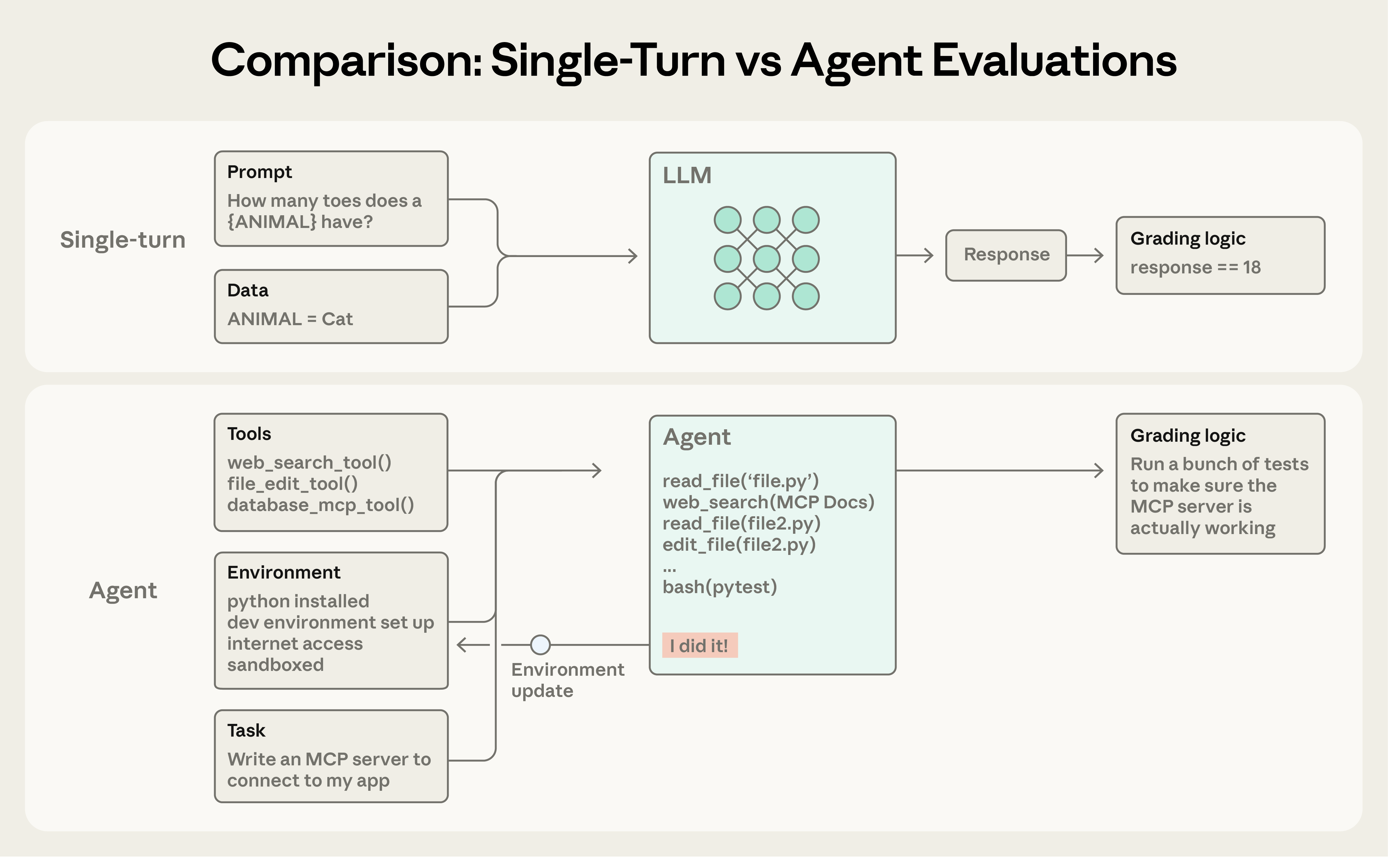 Agent evaluation system architecture diagram