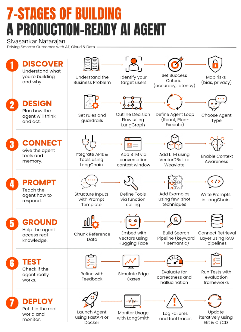 The Six Layers of an AI System