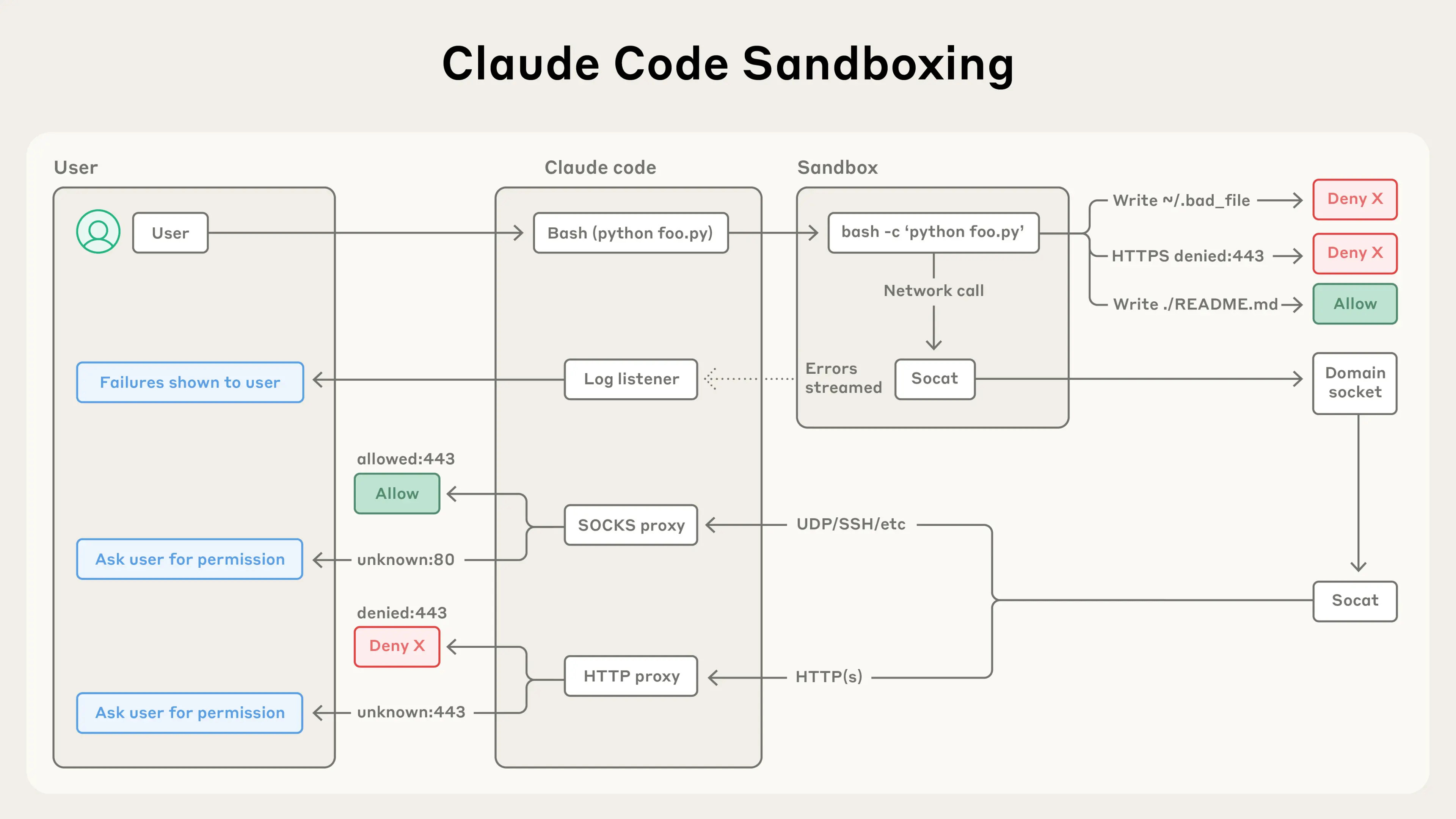 Claude Code running in a sandboxed, scoped environment to contain its filesystem access