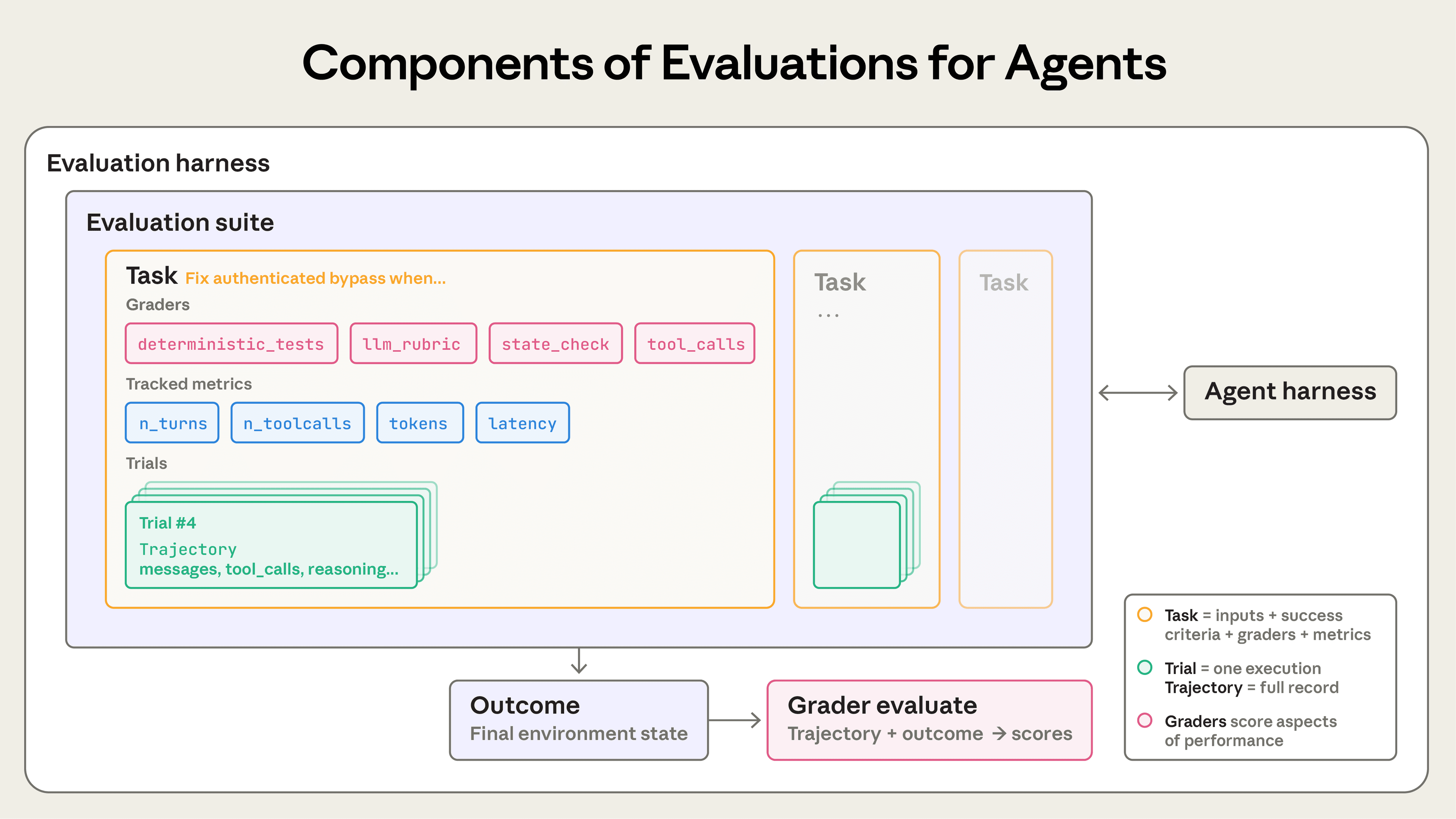 Key components of automated grading for agent evaluation