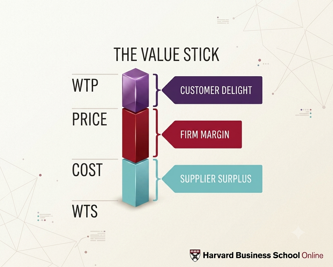 The Value Stick diagram showing willingness to pay, price, cost, and willingness to sell, with customer delight, firm margin, and supplier surplus