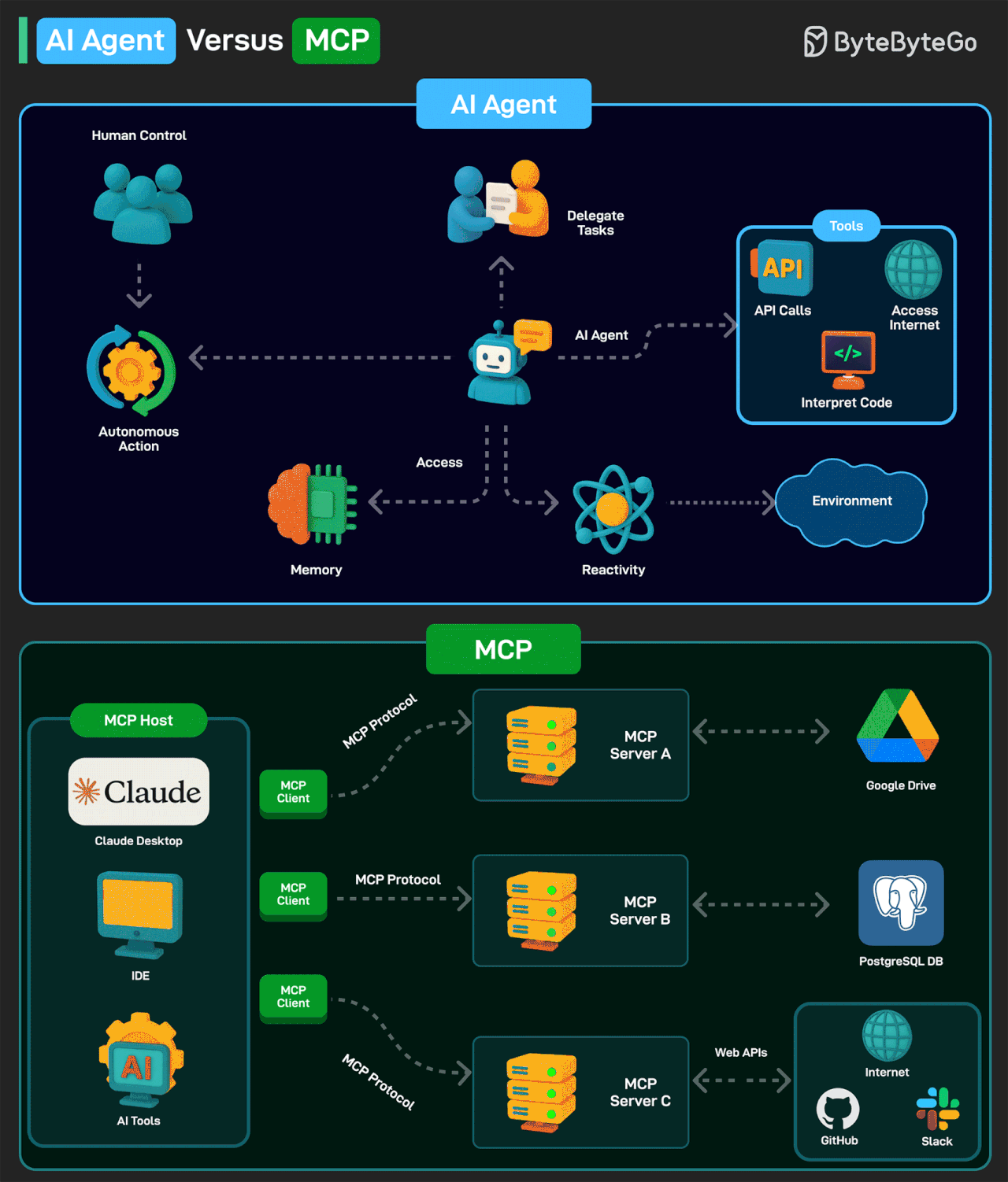 Diagram comparing AI Agent architecture to MCP's client-server protocol connecting to external systems