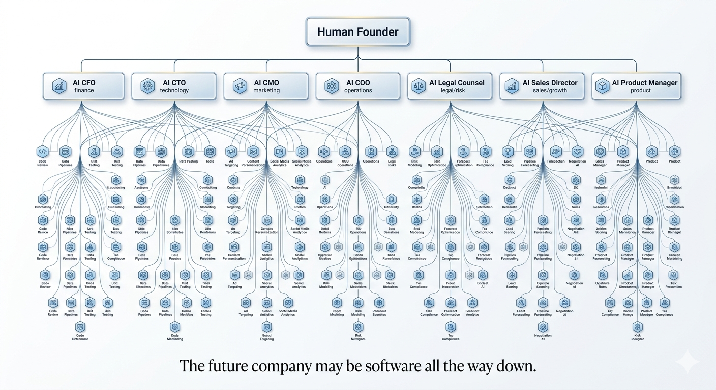 Org chart with a single human founder at the top branching into AI CFO, AI CTO, AI CMO, AI COO and thousands of AI sub-agents