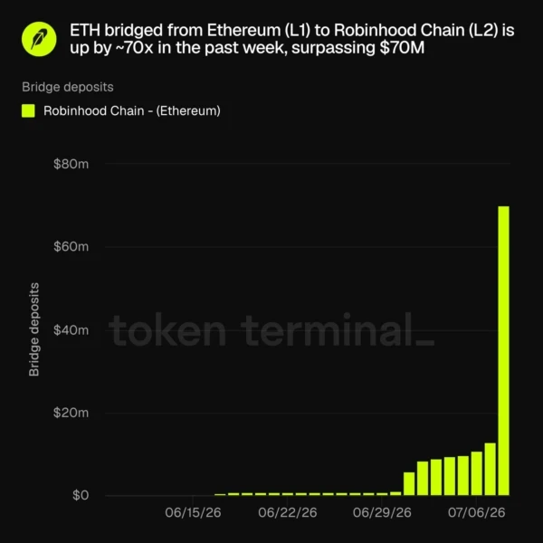Token Terminal chart showing ETH bridged from Ethereum L1 to Robinhood Chain L2 climbing roughly 70x between mid-June and early July 2026, surpassing $70 million