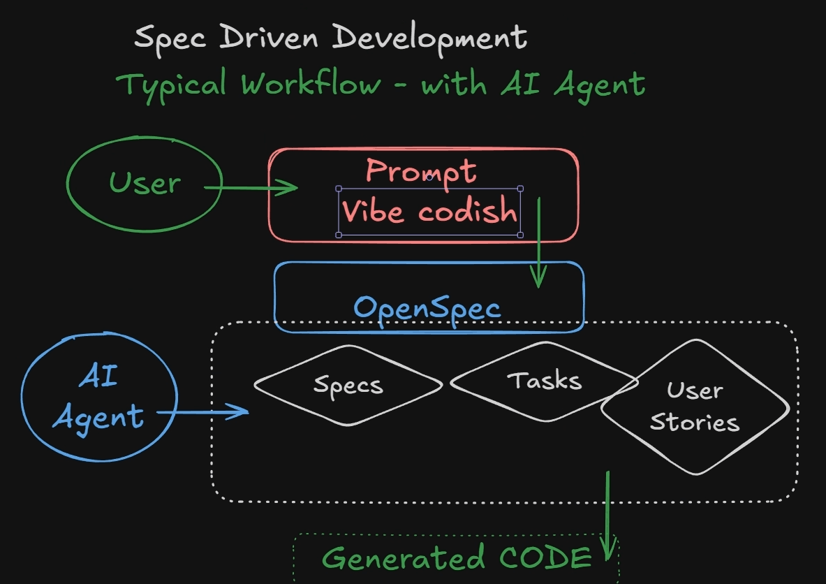 Spec-driven development workflow: a user prompt feeds OpenSpec, where an AI agent produces specs, tasks, and user stories that generate the final code
